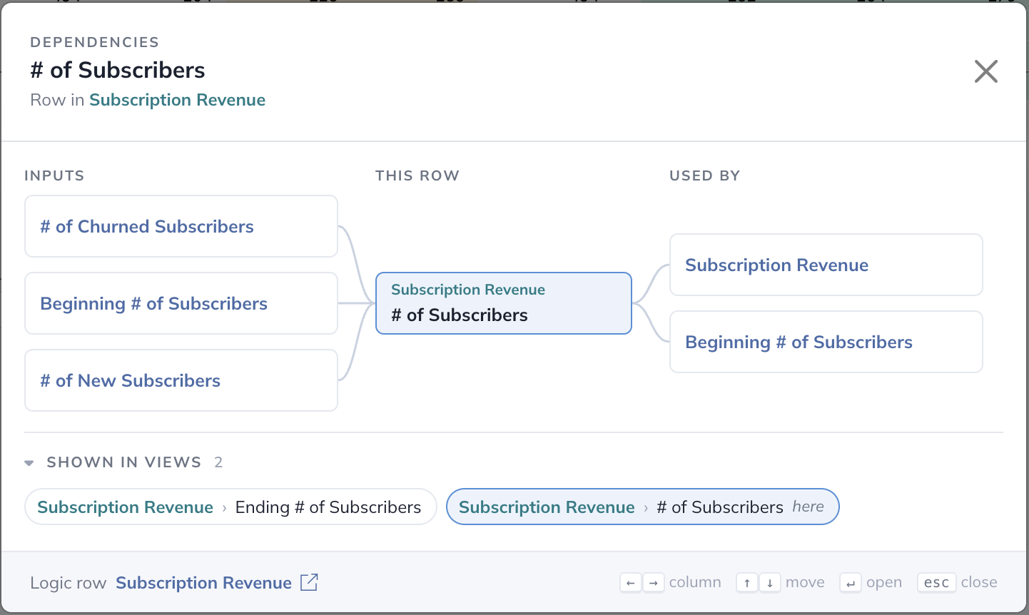 The Dependencies screen for # of Subscribers. Inputs: # of Churned Subscribers, Beginning # of Subscribers, and # of New Subscribers. Used by: Subscription Revenue and Beginning # of Subscribers. The Shown in Views section lists two placements: Subscription Revenue, Ending # of Subscribers, and Subscription Revenue, # of Subscribers, marked here.