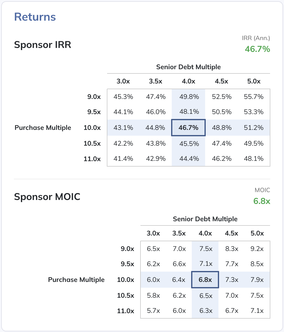 Returns analysis including IRR and MOIC