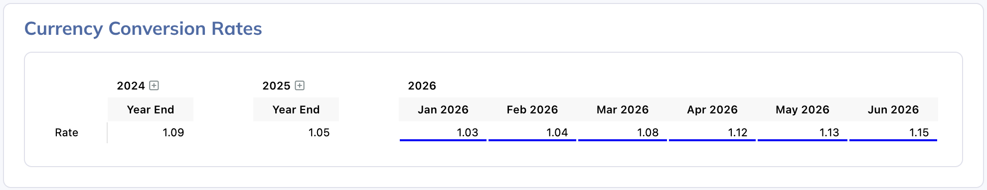 Configure conversion of historical financial data when its source currency differs.