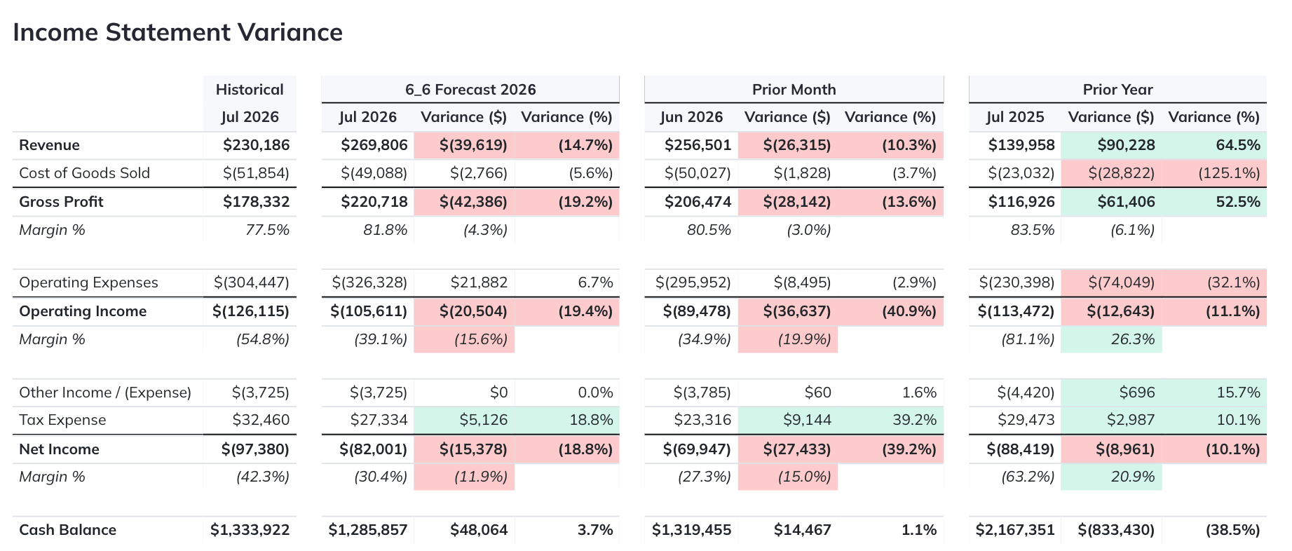Configure a report object to compare actuals and forecasts.
