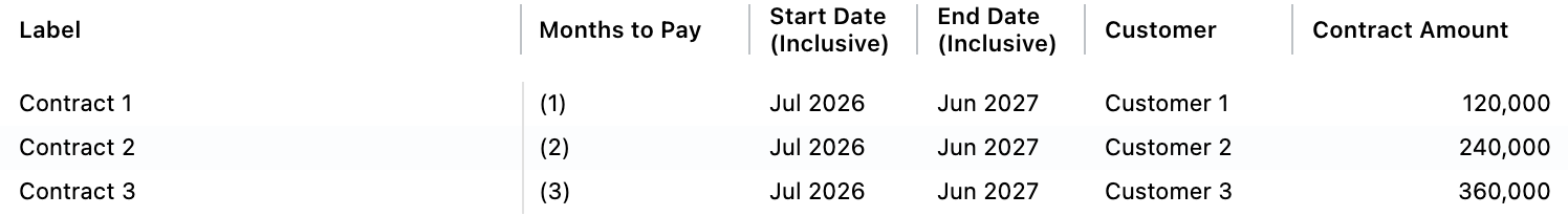 An Advanced Mode Months to Pay column with hardcoded offsets of -1, -2, and -3 for three contracts.
