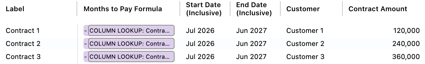 An Advanced Mode Months to Pay Formula column in which each contract’s offset uses a Column Lookup.
