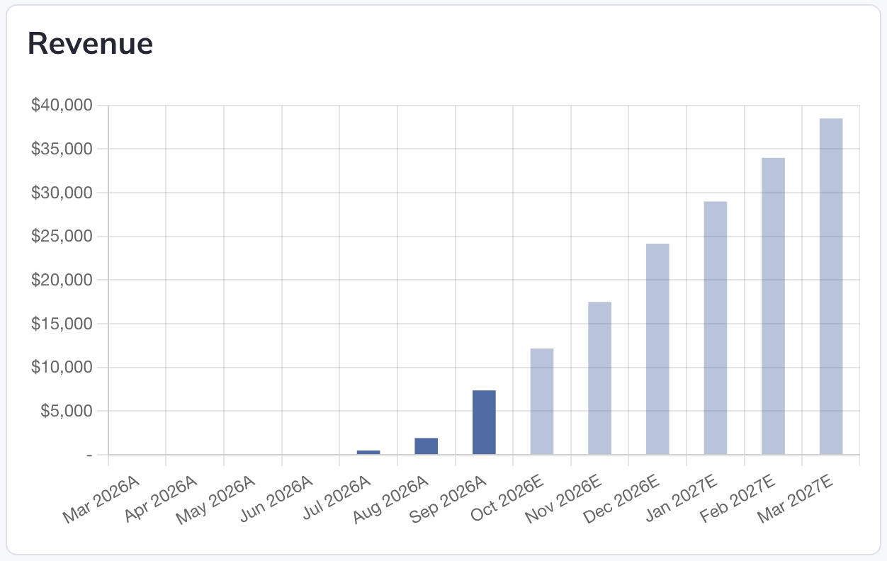 Choose the graph type and eligible model sources to display.
