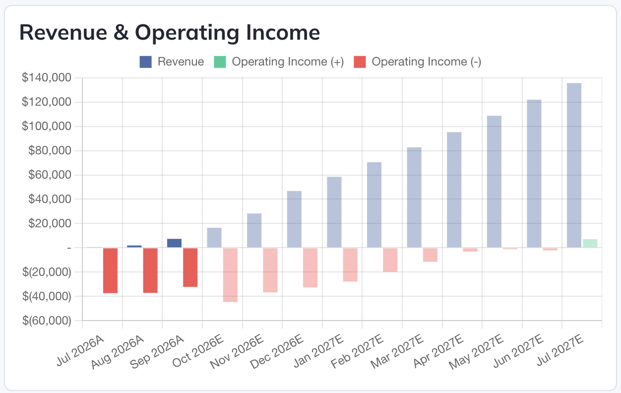 Choose the graph type and eligible model sources to display.