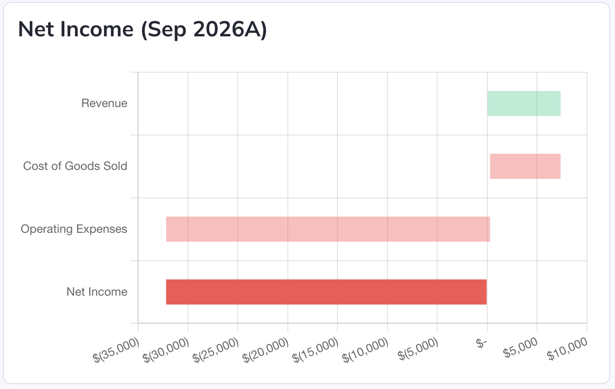 Choose the graph type and eligible model sources to display.