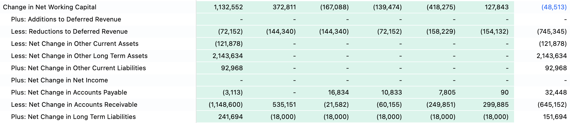 Inspect the Balance Sheet movements that feed the Cash Flow statement.