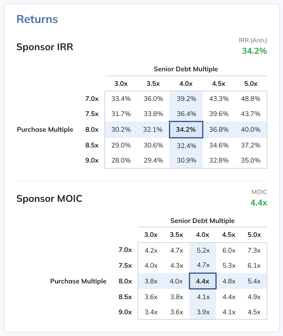 Calculate IRR or MOIC from the transaction’s investment and return cash flows.