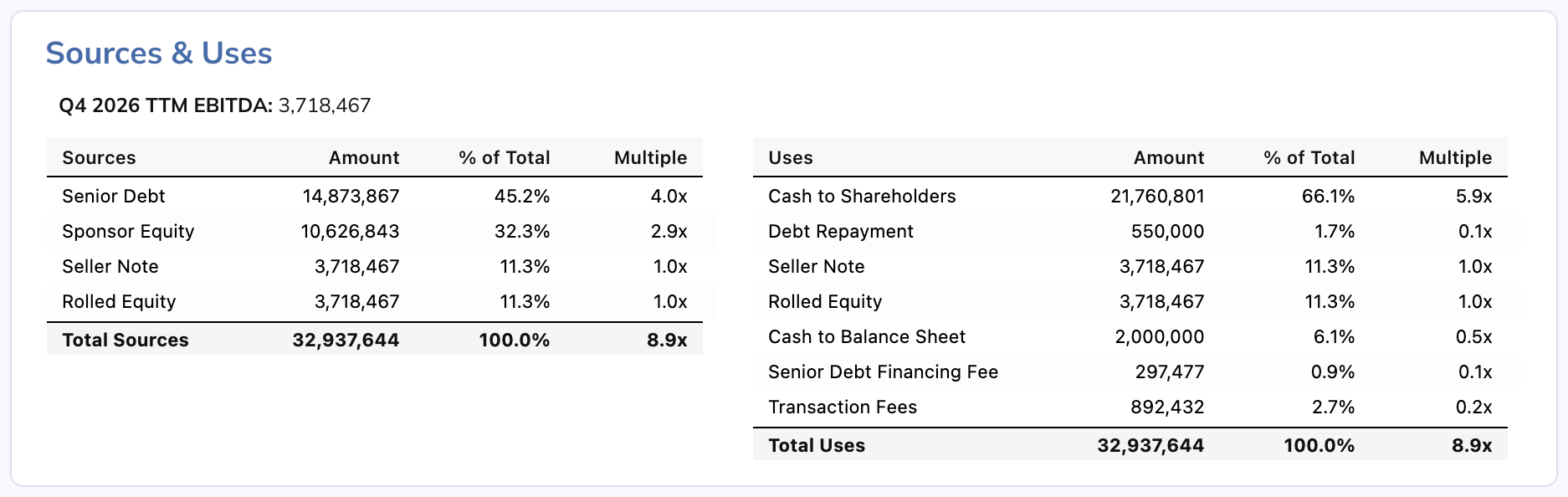 Choose each funding row’s input column and reconcile total Sources and Uses.