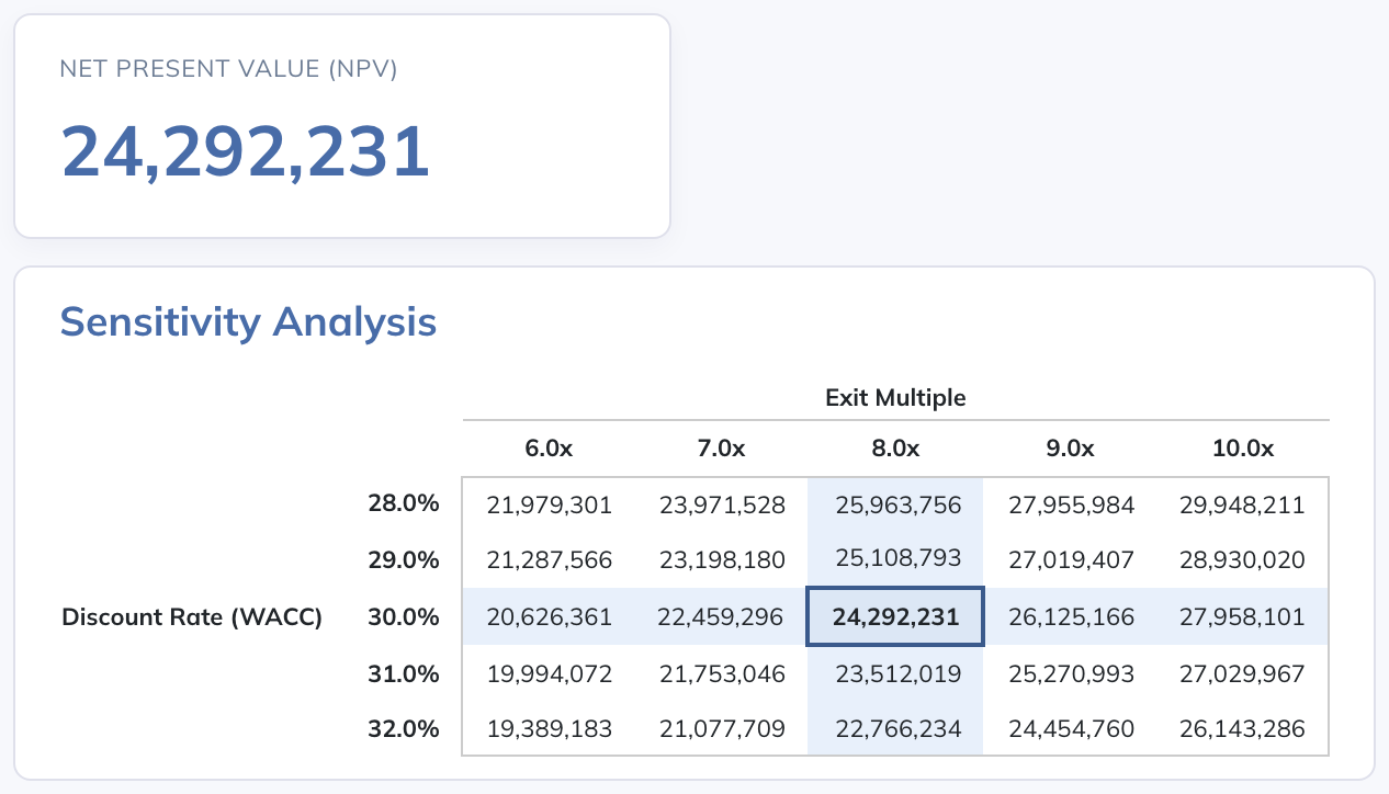 Inspect NPV and its sensitivity to discount-rate and terminal-value assumptions.