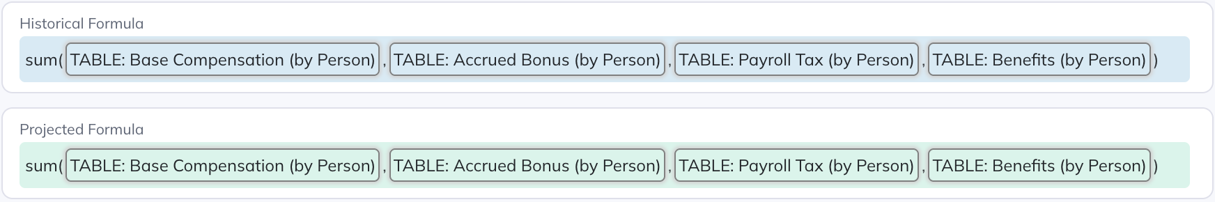 Table-level Historical Formula and Projected Formula, each summing four per-person compensation tables.